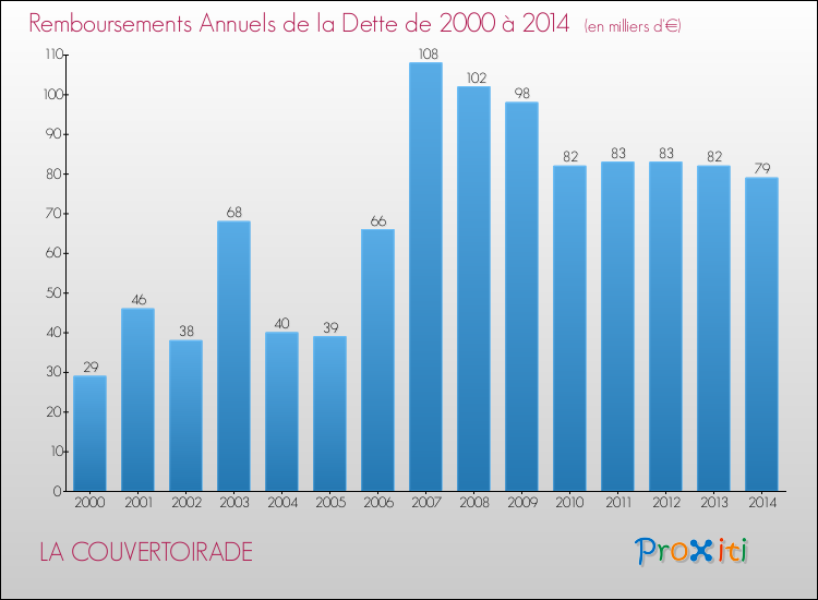 Evolution de l'annuité de la dette pour la commune de LA COUVERTOIRADE de 2000 à 2014 Annuités de la dette pour LA COUVERTOIRADE de 2000 à 2014