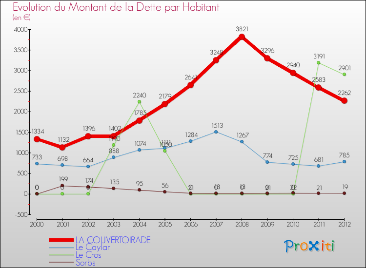 Evolution de la dette par habitant pour la commune de LA COUVERTOIRADE et les communes proches de 2000 à 2012 Comparaison de la dette par habitant pour LA COUVERTOIRADE et les communes voisines de 2000 à 2012