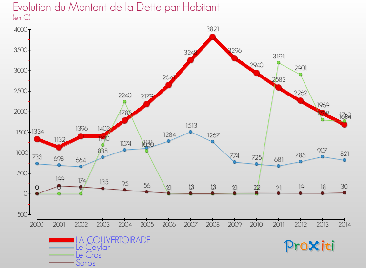Evolution de la dette par habitant pour la commune de LA COUVERTOIRADE et les communes proches de 2000 à 2014 Comparaison de la dette par habitant pour LA COUVERTOIRADE et les communes voisines de 2000 à 2014