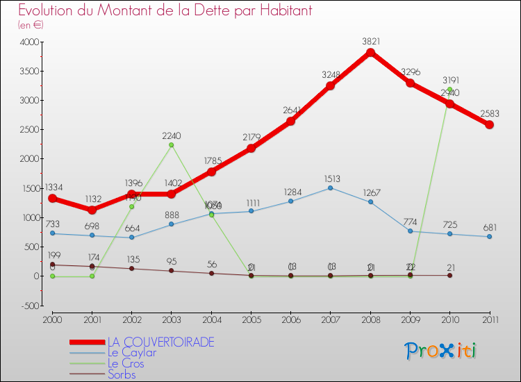 Evolution de la dette par habitant pour la commune de LA COUVERTOIRADE et les communes proches Comparaison de la dette par habitant pour LA COUVERTOIRADE et les communes voisines