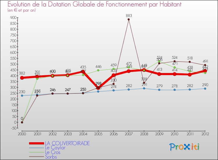 Evolution et montant de la dotation globale de fonctionnement par Habitant pour LA COUVERTOIRADE et les communes proches Comparaison des dotations globales de fonctionnement par habitant pour LA COUVERTOIRADE et les communes voisines