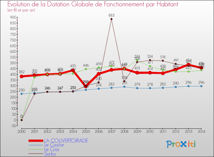 Evolution et montant de la dotation globale de fonctionnement par Habitant pour LA COUVERTOIRADE et les communes proches de 2000 à 2014. Comparaison des dotations globales de fonctionnement par habitant pour LA COUVERTOIRADE et les communes voisines de 2000 à 2014.