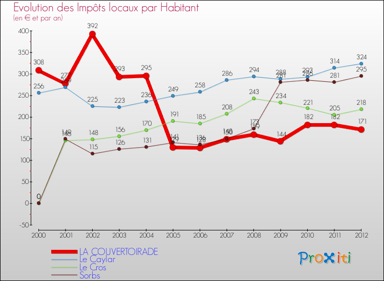 Evolution et montant des impôts locaux par Habitant pour LA COUVERTOIRADE et les communes proches Comparaison des impôts locaux par habitant pour LA COUVERTOIRADE et les communes voisines