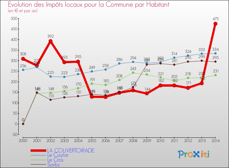 Evolution et montant des impôts locaux par Habitant pour LA COUVERTOIRADE et les communes proches de 2000 à 2014 Comparaison des impôts locaux par habitant pour LA COUVERTOIRADE et les communes voisines de 2000 à 2014