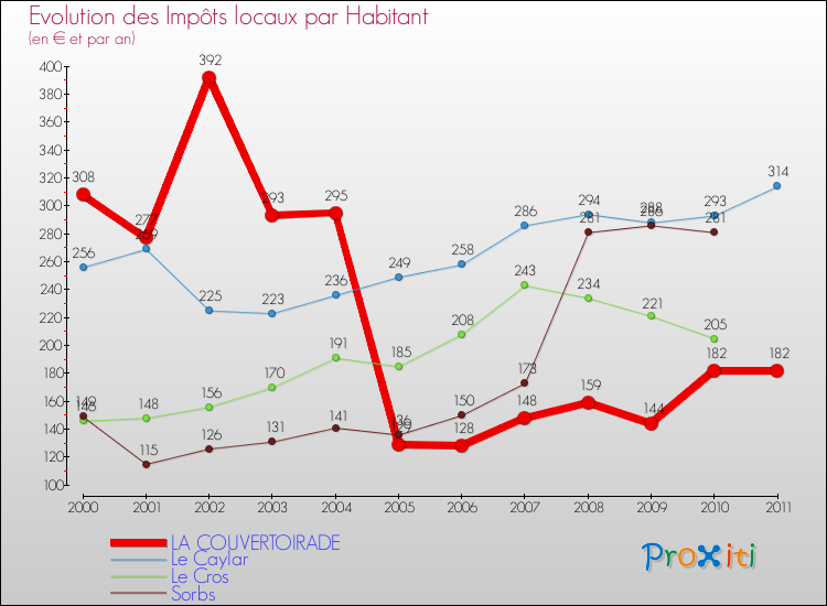 Evolution et montant des impôts locaux par Habitant pour LA COUVERTOIRADE et les communes proches Comparaison des impôts locaux par habitant pour LA COUVERTOIRADE et les communes voisines