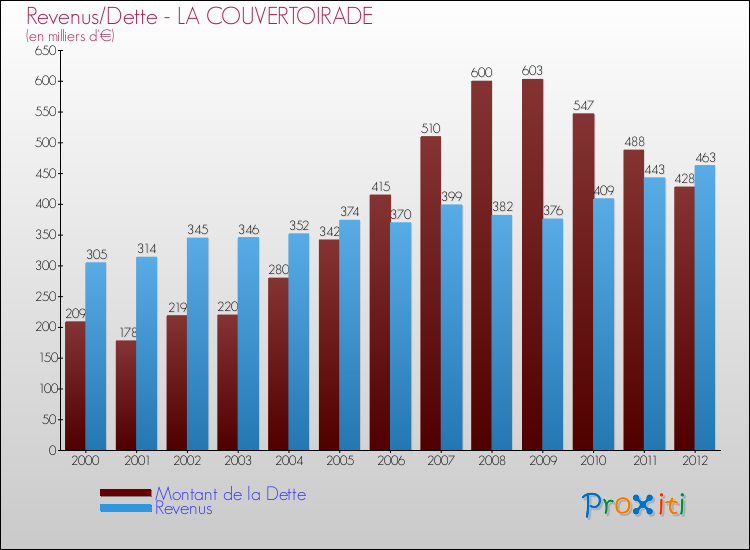 Evolution comparée de la dette et des revenus pour la commune de LA COUVERTOIRADE de 2000 à 2012 Comparaison de la dette et des revenus pour LA COUVERTOIRADE de 2000 à 2012
