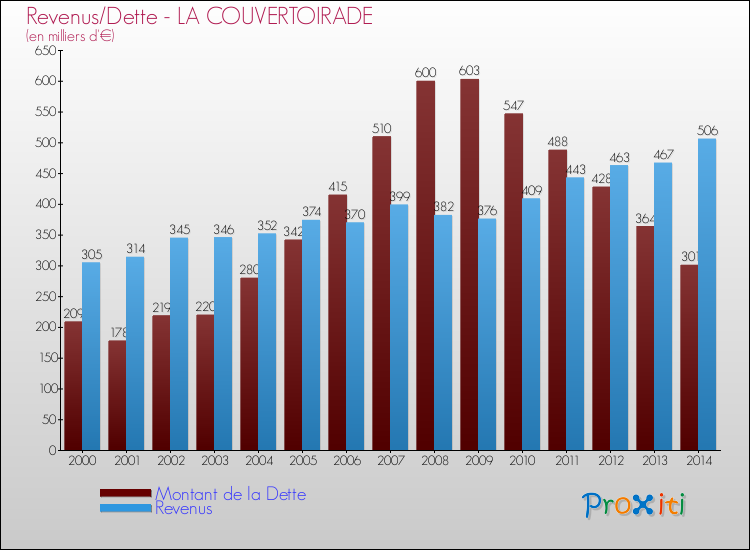 Evolution comparée de la dette et des revenus pour la commune de LA COUVERTOIRADE de 2000 à 2014 Comparaison de la dette et des revenus pour LA COUVERTOIRADE de 2000 à 2014