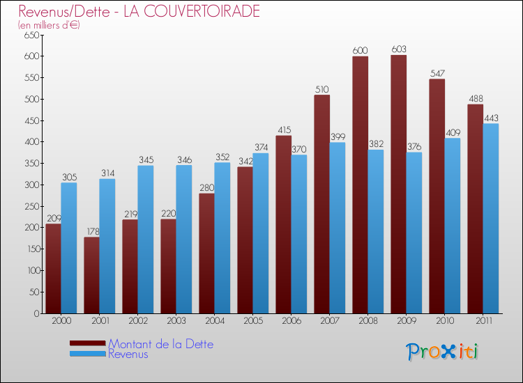 Evolution comparée de la dette et des revenus pour la commune de LA COUVERTOIRADE de 2000 à 2011 Comparaison de la dette et des revenus pour LA COUVERTOIRADE de 2000 à 2011