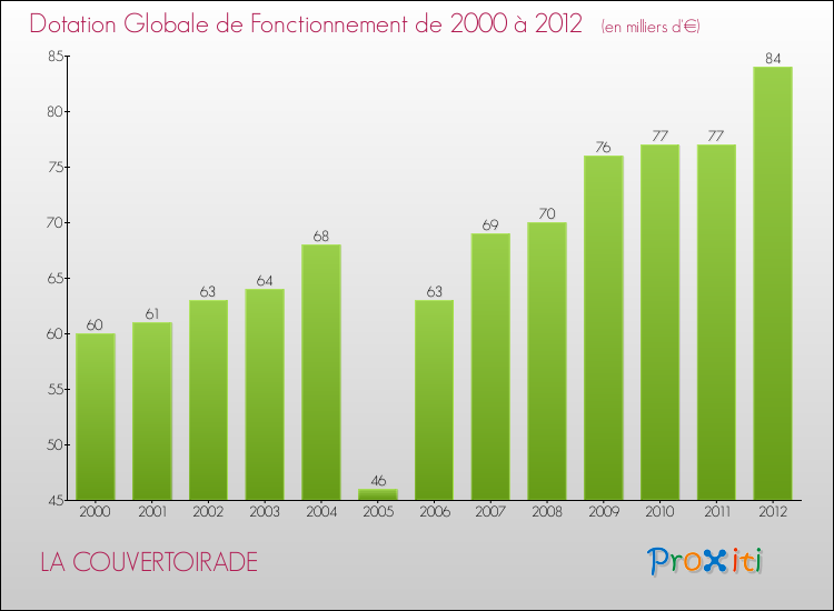 Evolution du montant de la Dotation Globale de Fonctionnement pour la commune de LA COUVERTOIRADE de 2000 à 2012 Evolution du montant de la Dotation Globale de Fonctionnement pour LA COUVERTOIRADE de 2000 à 2012