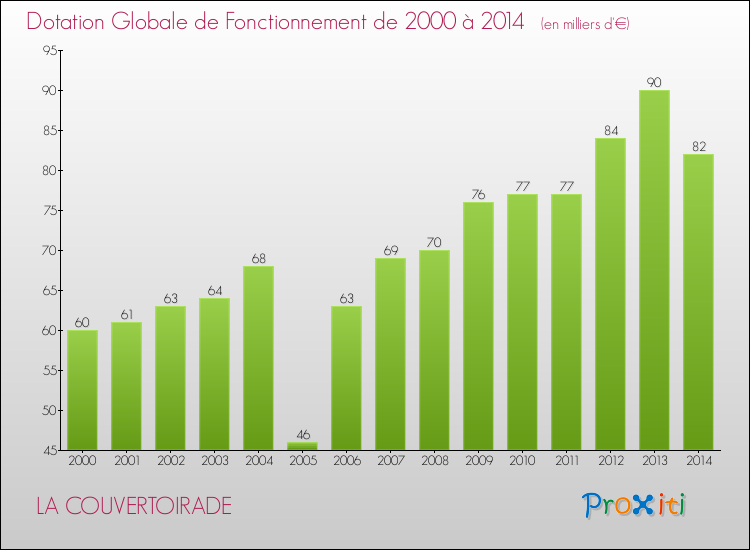 Evolution du montant de la Dotation Globale de Fonctionnement pour la commune de LA COUVERTOIRADE de 2000 à 2014 Evolution du montant de la Dotation Globale de Fonctionnement pour LA COUVERTOIRADE de 2000 à 2014