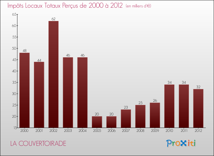 Evolution des Impôts Locaux pour la commune de LA COUVERTOIRADE de 2000 à 2012 Evolution des Impôts Locaux pour LA COUVERTOIRADE de 2000 à 2012