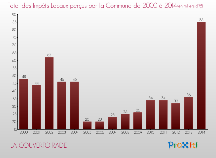 Evolution des Impôts Locaux pour la commune de LA COUVERTOIRADE de 2000 à 2014 Evolution des Impôts Locaux pour LA COUVERTOIRADE de 2000 à 2014