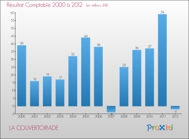 Evolution du résultat comptable pour la commune de LA COUVERTOIRADE de 2000 à 2012 Evolution du résultat comptable pour LA COUVERTOIRADE de 2000 à 2012