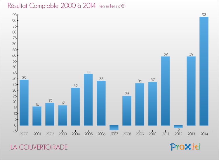 Evolution du résultat comptable pour la commune de LA COUVERTOIRADE de 2000 à 2014 Evolution du résultat comptable pour LA COUVERTOIRADE de 2000 à 2014