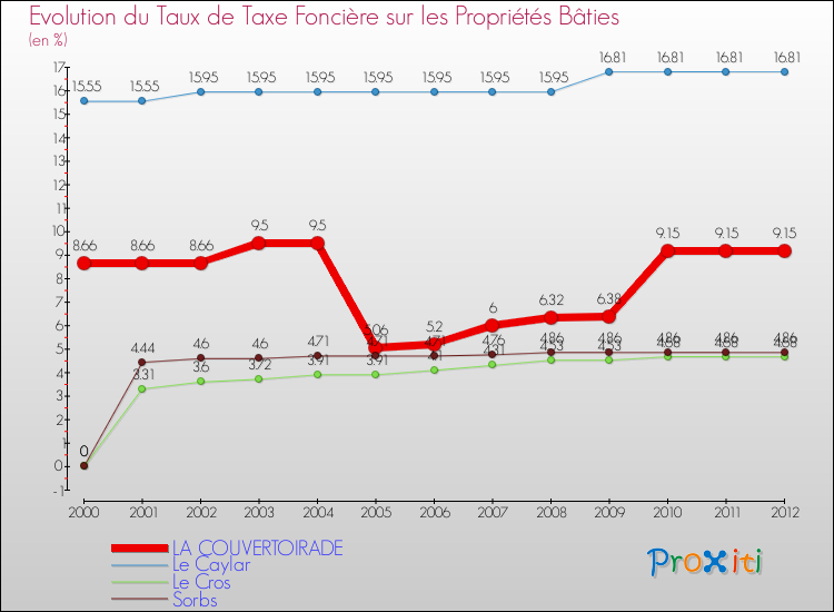 Evolution du taux de la taxe foncière sur le bati pour LA COUVERTOIRADE et les communes proches de 2000 à 2012 Comparaison des taux de taxe foncière sur le bati pour LA COUVERTOIRADE et les communes voisines de 2000 à 2012
