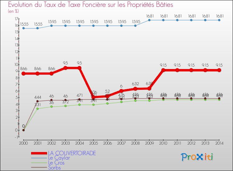 Evolution du taux de la taxe foncière sur le bati pour LA COUVERTOIRADE et les communes proches de 2000 à 2014 Comparaison des taux de taxe foncière sur le bati pour LA COUVERTOIRADE et les communes voisines de 2000 à 2014