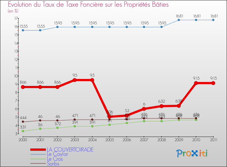 Evolution du taux de la taxe foncière sur le bati pour LA COUVERTOIRADE et les communes proches Comparaison des taux de taxe foncière sur le bati pour LA COUVERTOIRADE et les communes voisines