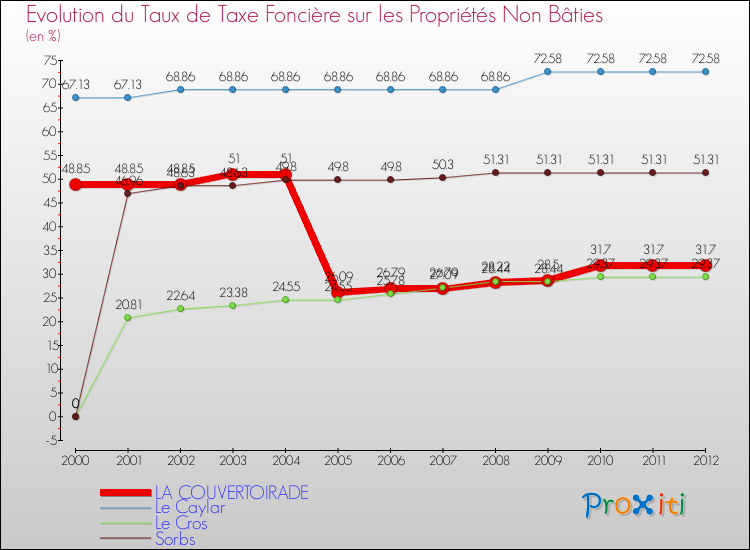 Evolution du taux de la taxe foncière sur les immeubles et terrains non batis pour LA COUVERTOIRADE et les communes proches de 2000 à 2012 Comparaison des taux de la taxe foncière sur les immeubles et terrains non batis pour LA COUVERTOIRADE et les communes voisines de 2000 à 2012