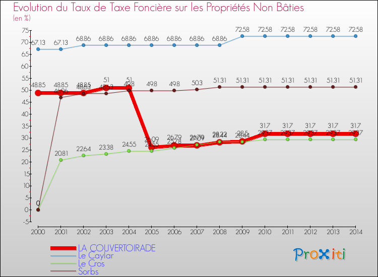 Evolution du taux de la taxe foncière sur les immeubles et terrains non batis pour LA COUVERTOIRADE et les communes proches de 2000 à 2014 Comparaison des taux de la taxe foncière sur les immeubles et terrains non batis pour LA COUVERTOIRADE et les communes voisines de 2000 à 2014