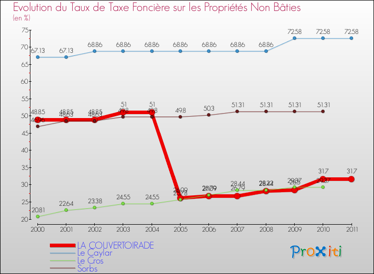 Evolution du taux de la taxe foncière sur les immeubles et terrains non batis pour LA COUVERTOIRADE et les communes proches Comparaison des taux de la taxe foncière sur les immeubles et terrains non batis pour LA COUVERTOIRADE et les communes voisines