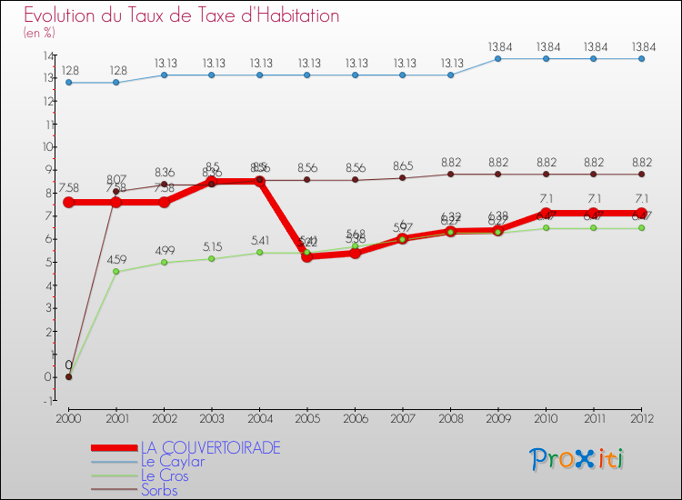 Evolution du taux de la taxe d'habitation pour LA COUVERTOIRADE et les communes proches Comparaison des taux de la taxe d'habitation pour LA COUVERTOIRADE et les communes voisines