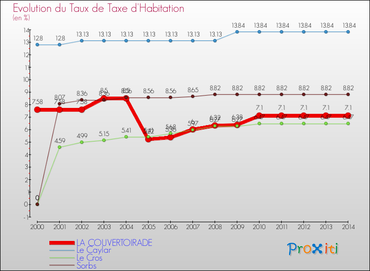 Evolution du taux de la taxe d'habitation pour LA COUVERTOIRADE et les communes proches de 2000 à 2014 Comparaison des taux de la taxe d'habitation pour LA COUVERTOIRADE et les communes voisines de 2000 à 2014