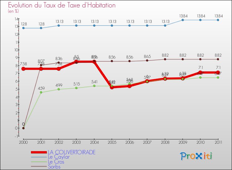 Evolution du taux de la taxe d'habitation pour LA COUVERTOIRADE et les communes proches Comparaison des taux de la taxe d'habitation pour LA COUVERTOIRADE et les communes voisines