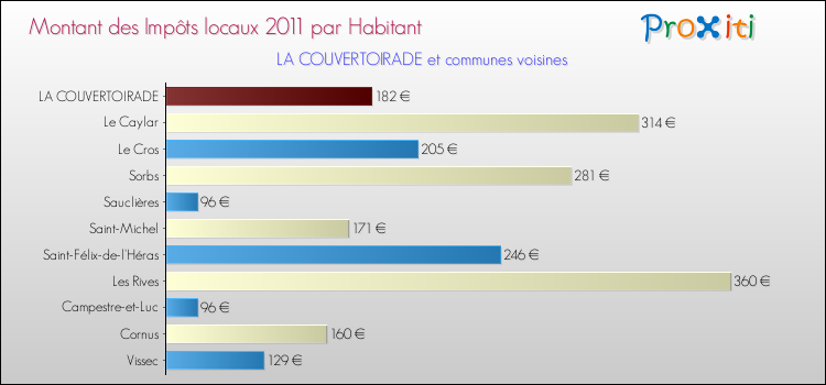 Montant des impôts locaux par Habitant pour LA COUVERTOIRADE et les communes proches Comparaison des impôts locaux par habitant pour LA COUVERTOIRADE et les communes voisines