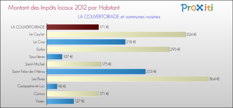 Montant des impôts locaux par Habitant pour LA COUVERTOIRADE et les communes proches Comparaison des impôts locaux par habitant pour LA COUVERTOIRADE et les communes voisines