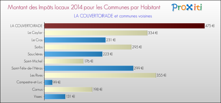 Montant des impôts locaux par Habitant pour LA COUVERTOIRADE et les communes proches en 2014 Comparaison des impôts locaux par habitant pour LA COUVERTOIRADE et les communes voisines en 2014