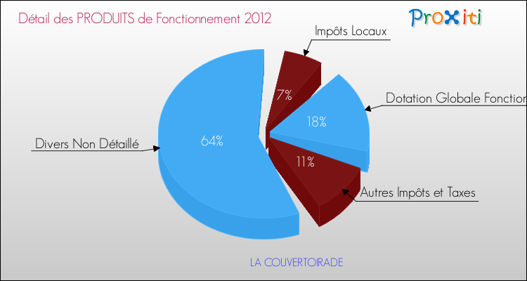 Décomposition du Budget de Fonctionnement 2012 de la commune de LA COUVERTOIRADE Budget de Fonctionnement 2012 pour la commune de LA COUVERTOIRADE