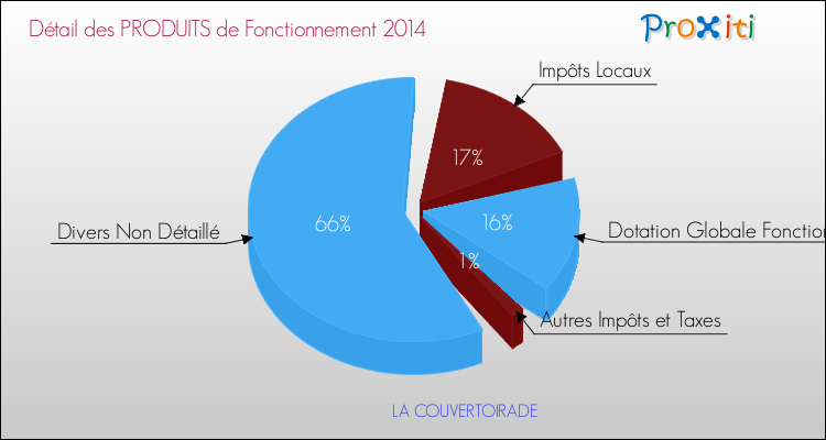 Décomposition du Budget de Fonctionnement 2014 de la commune de LA COUVERTOIRADE Budget de Fonctionnement 2014 pour la commune de LA COUVERTOIRADE