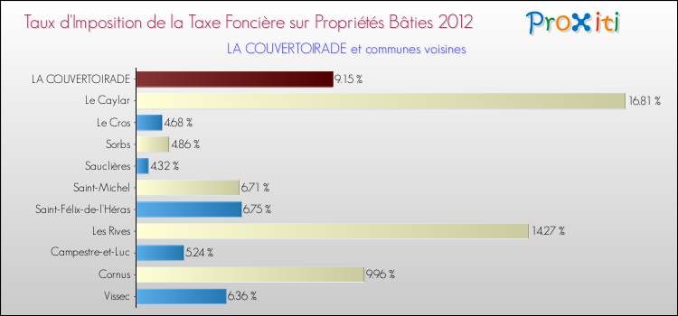 Taux d'imposition de la taxe foncière sur le bati 2012 pour LA COUVERTOIRADE et les communes proches Comparaison des taux d'imposition de la taxe foncière sur le bati 2012 pour LA COUVERTOIRADE et les communes voisines