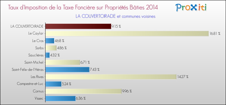 Taux d'imposition de la taxe foncière sur le bati 2014 pour LA COUVERTOIRADE et les communes proches Comparaison des taux d'imposition de la taxe foncière sur le bati 2014 pour LA COUVERTOIRADE et les communes voisines