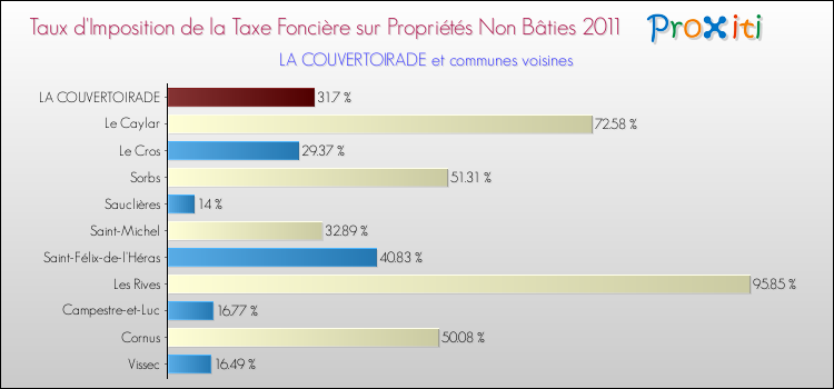 Taux d'imposition de la taxe foncière sur les immeubles et terrains non batis 2011 pour LA COUVERTOIRADE et les communes proches Comparaison des taux d'imposition de la taxe foncière sur les immeubles et terrains non batis 2011 pour LA COUVERTOIRADE et les communes voisines