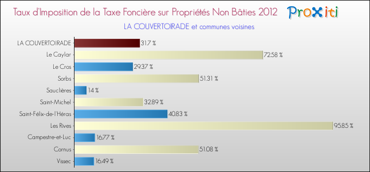 Taux d'imposition de la taxe foncière sur les immeubles et terrains non batis 2012 pour LA COUVERTOIRADE et les communes proches Comparaison des taux d'imposition de la taxe foncière sur les immeubles et terrains non batis 2012 pour LA COUVERTOIRADE et les communes voisines