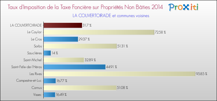 Taux d'imposition de la taxe foncière sur les immeubles et terrains non batis 2014 pour LA COUVERTOIRADE et les communes proches Comparaison des taux d'imposition de la taxe foncière sur les immeubles et terrains non batis 2014 pour LA COUVERTOIRADE et les communes voisines