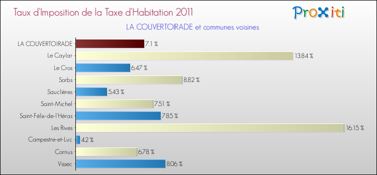 Taux d'imposition de la taxe d'habitation 2011 pour LA COUVERTOIRADE et les communes proches Comparaison des taux d'imposition de la taxe d'habitation 2011 pour LA COUVERTOIRADE et les communes voisines