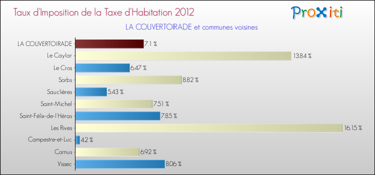 Taux d'imposition de la taxe d'habitation 2012 pour LA COUVERTOIRADE et les communes proches Comparaison des taux d'imposition de la taxe d'habitation 2012 pour LA COUVERTOIRADE et les communes voisines