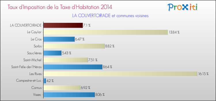 Taux d'imposition de la taxe d'habitation 2014 pour LA COUVERTOIRADE et les communes proches Comparaison des taux d'imposition de la taxe d'habitation 2014 pour LA COUVERTOIRADE et les communes voisines
