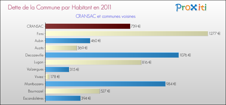Dette par habitant de la commune en 2011 pour CRANSAC et les communes proches Comparaison de la dette par habitant de la commune en 2011 pour CRANSAC et les communes voisines