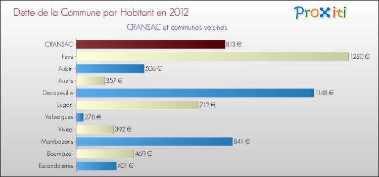 Dette par habitant de la commune en 2012 pour CRANSAC et les communes proches Comparaison de la dette par habitant de la commune en 2012 pour CRANSAC et les communes voisines