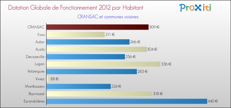 Montant des dotations globales de fonctionnement DGF par Habitant pour CRANSAC et les communes proches Comparaison des des dotations globales de fonctionnement DGF par habitant pour CRANSAC et les communes voisines