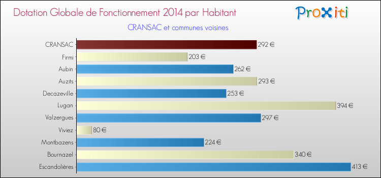 Montant des dotations globales de fonctionnement DGF par Habitant pour CRANSAC et les communes proches en 2014. Comparaison des des dotations globales de fonctionnement DGF par habitant pour CRANSAC et les communes voisines en 2014.