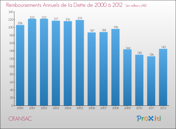 Evolution de l'annuité de la dette pour la commune de CRANSAC de 2000 à 2012 Annuités de la dette pour CRANSAC de 2000 à 2012