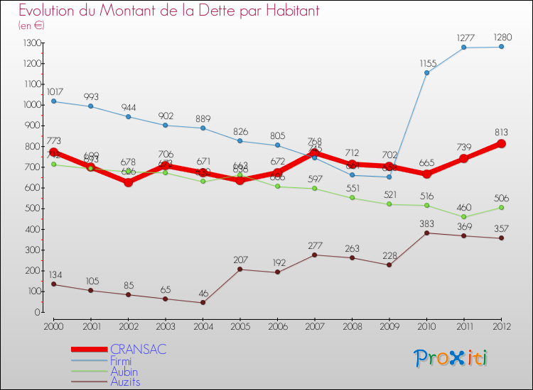 Evolution de la dette par habitant pour la commune de CRANSAC et les communes proches de 2000 à 2012 Comparaison de la dette par habitant pour CRANSAC et les communes voisines de 2000 à 2012