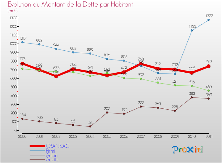 Evolution de la dette par habitant pour la commune de CRANSAC et les communes proches Comparaison de la dette par habitant pour CRANSAC et les communes voisines