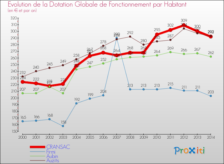 Evolution et montant de la dotation globale de fonctionnement par Habitant pour CRANSAC et les communes proches de 2000 à 2014. Comparaison des dotations globales de fonctionnement par habitant pour CRANSAC et les communes voisines de 2000 à 2014.