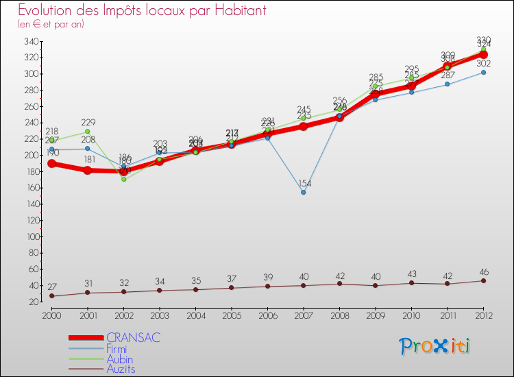 Evolution et montant des impôts locaux par Habitant pour CRANSAC et les communes proches Comparaison des impôts locaux par habitant pour CRANSAC et les communes voisines