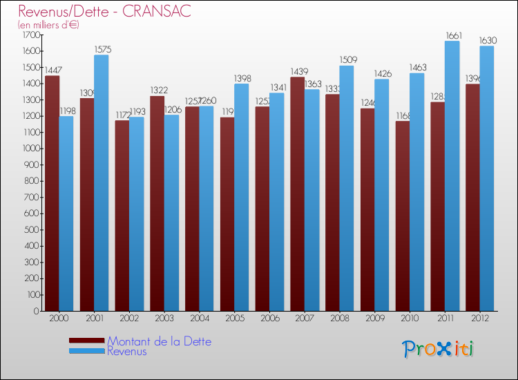 Evolution comparée de la dette et des revenus pour la commune de CRANSAC de 2000 à 2012 Comparaison de la dette et des revenus pour CRANSAC de 2000 à 2012